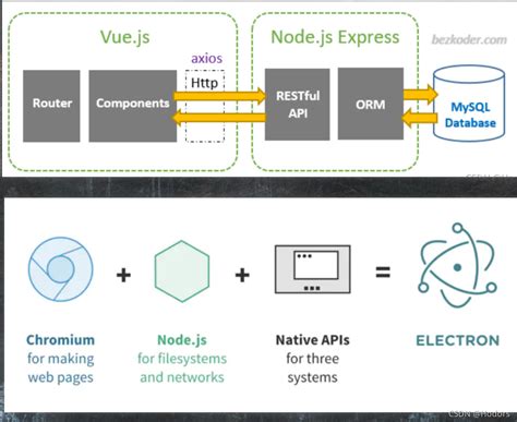electron mysql|electron vue mysql.